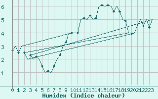 Courbe de l'humidex pour Schaffen (Be)