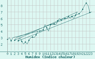 Courbe de l'humidex pour Koebenhavn / Roskilde