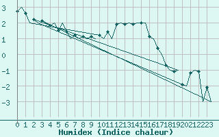 Courbe de l'humidex pour Nordholz