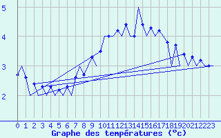 Courbe de tempratures pour Berlin-Schoenefeld
