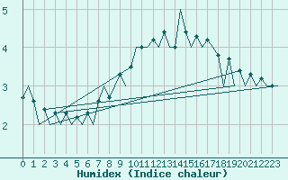 Courbe de l'humidex pour Berlin-Schoenefeld