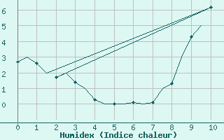 Courbe de l'humidex pour Schaffen (Be)