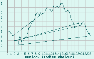 Courbe de l'humidex pour Karlsborg