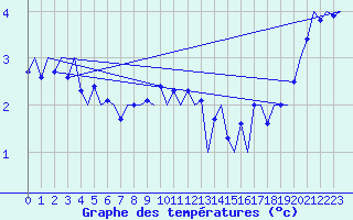 Courbe de tempratures pour Alesund / Vigra