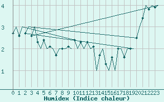 Courbe de l'humidex pour Alesund / Vigra