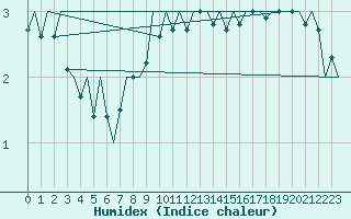 Courbe de l'humidex pour Neuburg / Donau