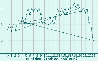 Courbe de l'humidex pour Goteborg / Landvetter