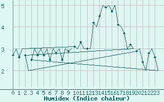 Courbe de l'humidex pour Buechel