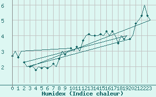 Courbe de l'humidex pour Roenne