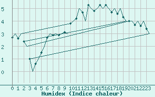 Courbe de l'humidex pour Umea Flygplats