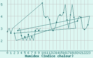 Courbe de l'humidex pour Salzburg-Flughafen
