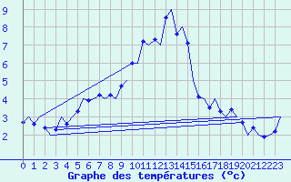Courbe de tempratures pour Wattisham