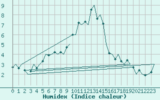 Courbe de l'humidex pour Wattisham