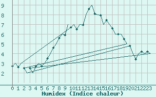 Courbe de l'humidex pour Buechel