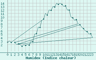 Courbe de l'humidex pour Kecskemet