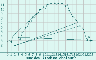 Courbe de l'humidex pour Lulea / Kallax