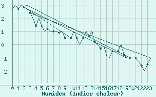 Courbe de l'humidex pour Mehamn