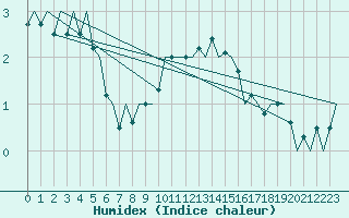 Courbe de l'humidex pour Schaffen (Be)