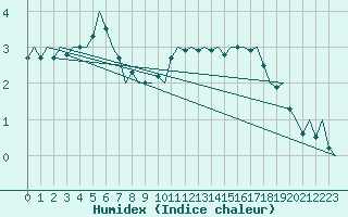 Courbe de l'humidex pour Eindhoven (PB)