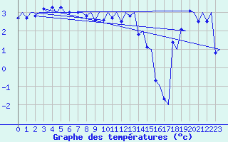 Courbe de tempratures pour Haugesund / Karmoy