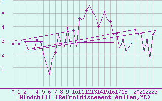 Courbe du refroidissement olien pour Aberdeen (UK)