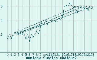 Courbe de l'humidex pour Roenne