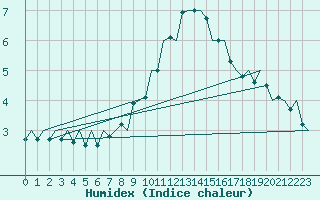 Courbe de l'humidex pour Niederstetten