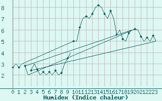 Courbe de l'humidex pour Farnborough