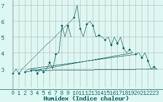 Courbe de l'humidex pour Joensuu