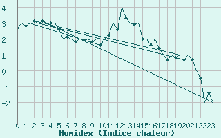 Courbe de l'humidex pour Altenstadt