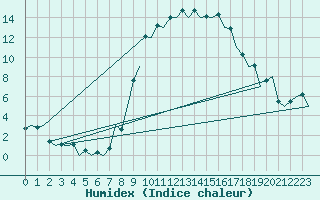 Courbe de l'humidex pour Gerona (Esp)