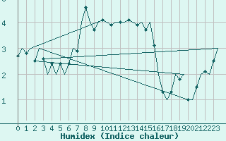 Courbe de l'humidex pour Haugesund / Karmoy