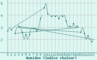 Courbe de l'humidex pour Dublin (Ir)