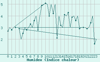 Courbe de l'humidex pour Sandane / Anda