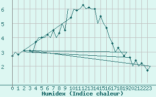 Courbe de l'humidex pour Debrecen