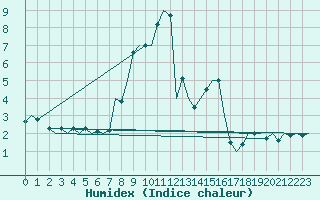 Courbe de l'humidex pour Innsbruck-Flughafen