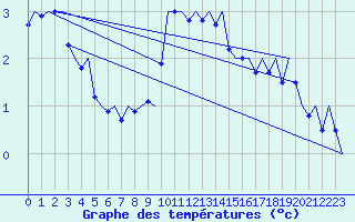 Courbe de tempratures pour Laage