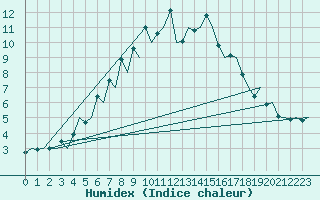 Courbe de l'humidex pour Mikkeli