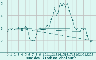 Courbe de l'humidex pour Berlin-Tegel