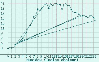 Courbe de l'humidex pour Oulu