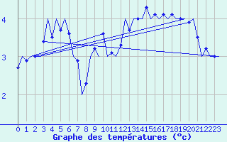 Courbe de tempratures pour Wunstorf
