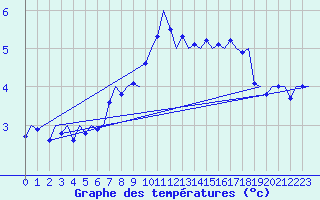 Courbe de tempratures pour Aalborg
