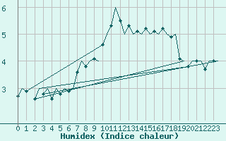 Courbe de l'humidex pour Aalborg