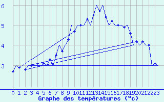 Courbe de tempratures pour Graz-Thalerhof-Flughafen