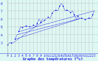 Courbe de tempratures pour Oostende (Be)