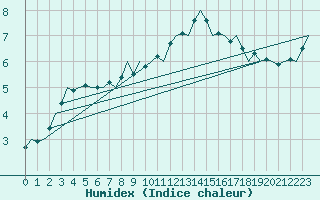 Courbe de l'humidex pour Oostende (Be)