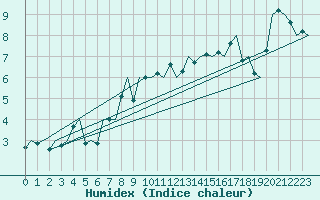 Courbe de l'humidex pour Alta Lufthavn