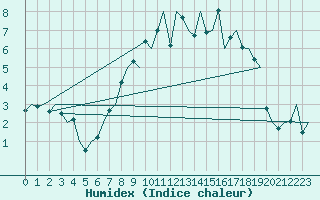 Courbe de l'humidex pour Maastricht / Zuid Limburg (PB)