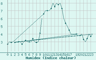 Courbe de l'humidex pour Luxembourg (Lux)