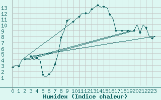 Courbe de l'humidex pour Salzburg-Flughafen
